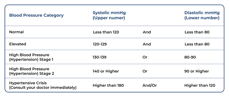 Normal Blood Pressure measurements according to the American Heart Association